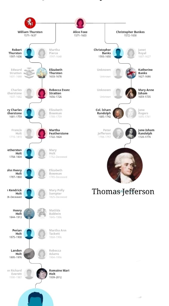 Thomas Jefferson family tree showing ancestry documentation