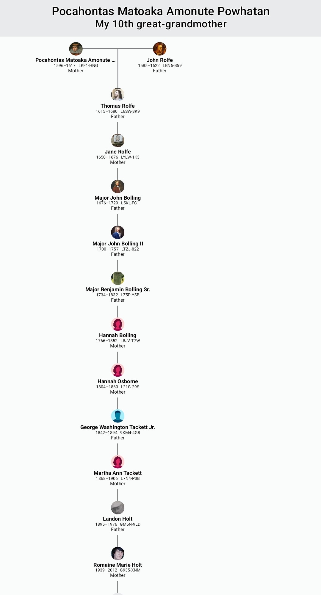 Pocahontas family tree showing ancestry documentation