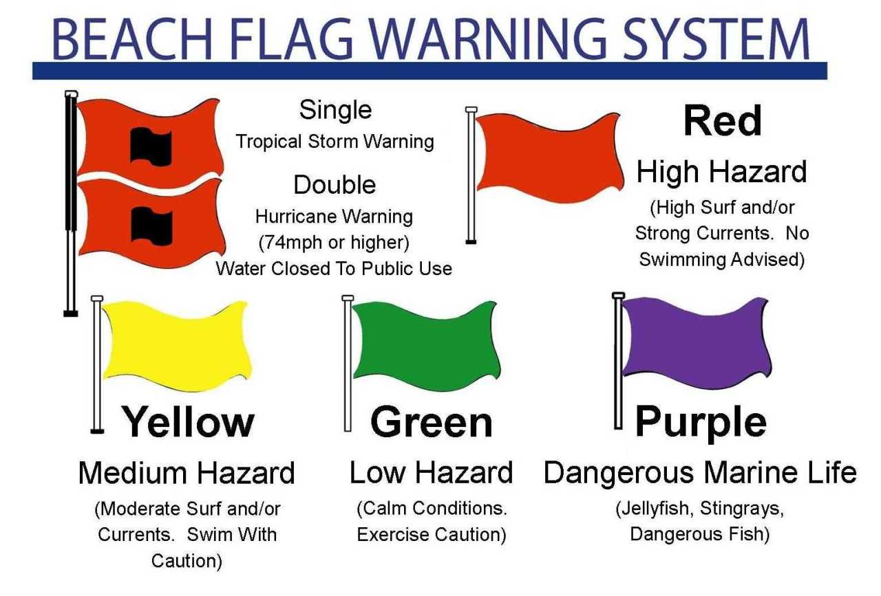 Gulf Shores beach flag information